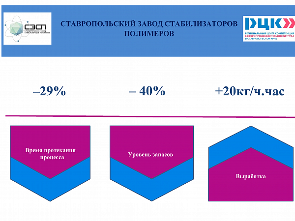 СТАВРОПОЛЬСКИЙ ЗАВОД СТАБИЛИЗАТОРОВ ПОЛИМЕРОВ