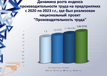 В 2023 году  рост индекса производительности труда по отношению к 2022 году составил 7%