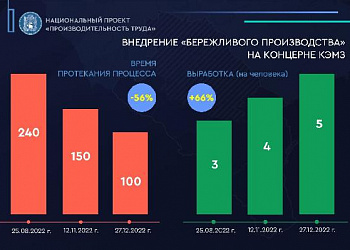  Специалисты ставропольского Регионального центра компетенций внедряют «Бережливое производство» на предприятиях Дагестана