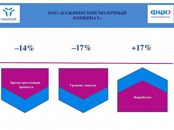 ООО "Казьминский молочный комбинат"